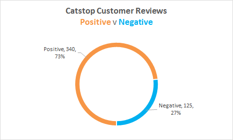 contechcatstop review stats