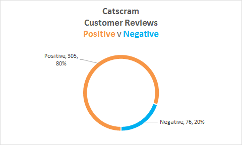 catscram review stats