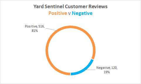 Yard Sentinel Review Stats