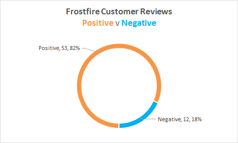 frostwire review stats